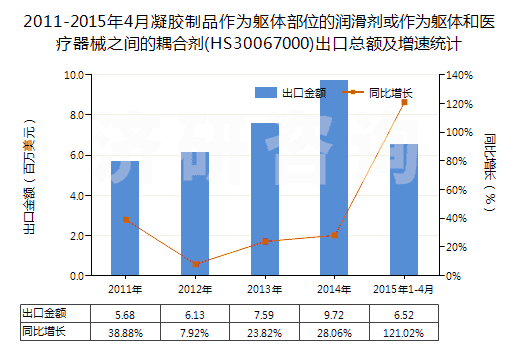 2011-2015年4月凝膠制品作為軀體部位的潤滑劑或作為軀體和醫(yī)療器械之間的耦合劑(HS30067000)出口總額及增速統(tǒng)計